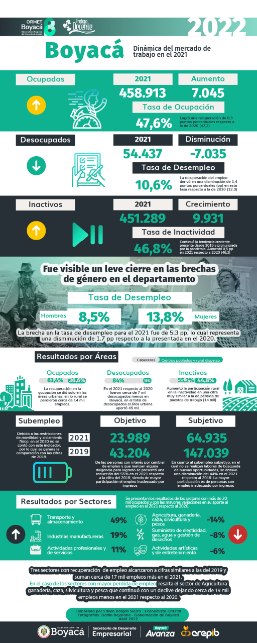 En este momento estás viendo Principales indicadores del mercado laboral de Boyacá 2021