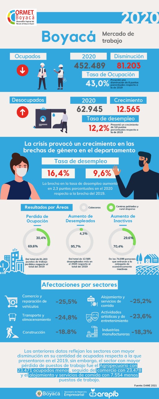 En este momento estás viendo Principales indicadores del mercado laboral de Boyacá 2020